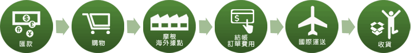 購物車流程
