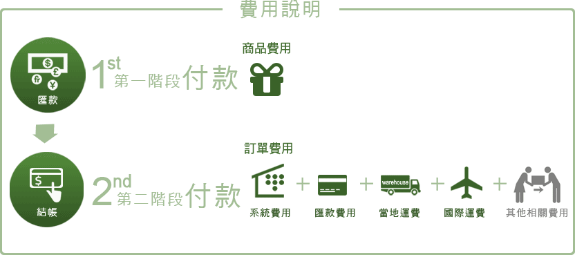 第一階段付款- 摩根全球購物Mogan Shopping ∣ 專業日本代標,日本代購